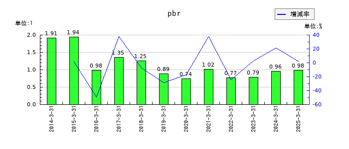 不動テトラのpbrの推移