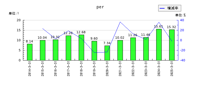 不動テトラのperの推移
