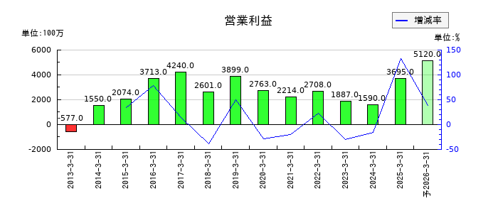 大末建設の通期の営業利益推移