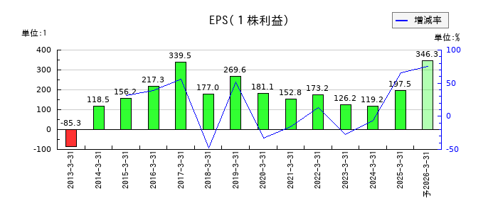 大末建設のEPS(一株当たりの利益)推移