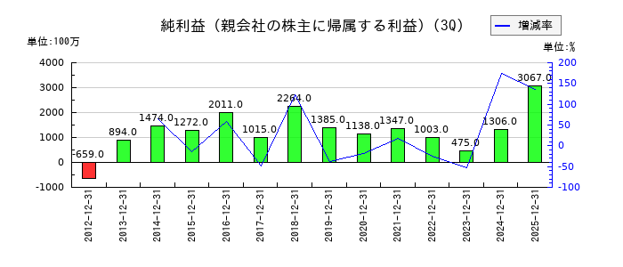 大末建設の第3四半期の純利益推移