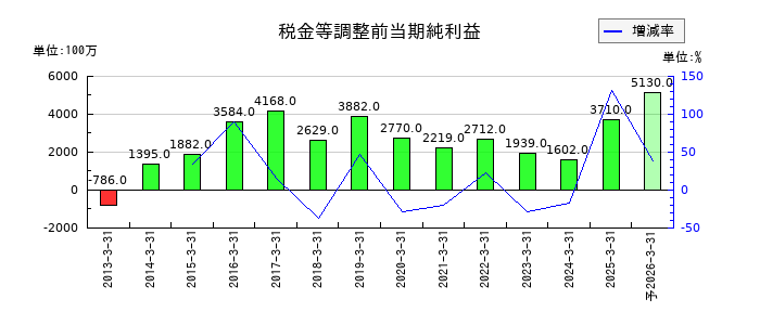 大末建設の通期の経常利益推移