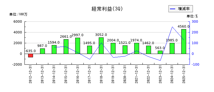 大末建設の第3四半期の経常利益推移
