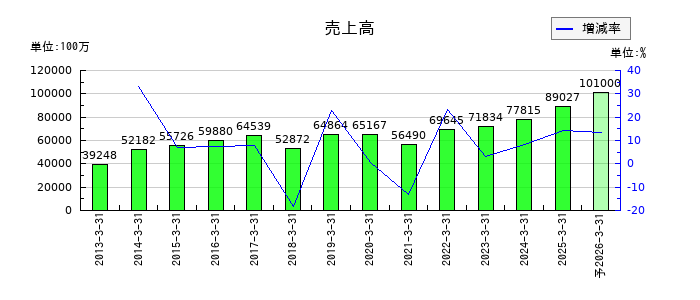 大末建設の通期の売上高推移