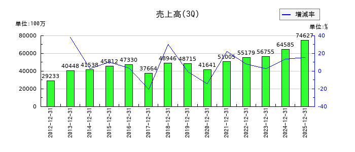 大末建設の第3四半期の売上高推移