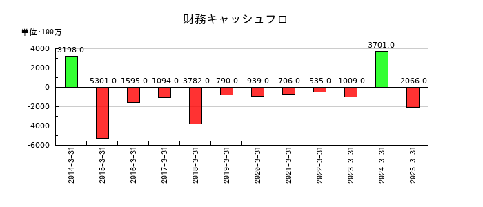 大末建設の財務キャッシュフロー推移