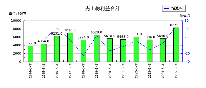 大末建設の売上総利益合計の推移