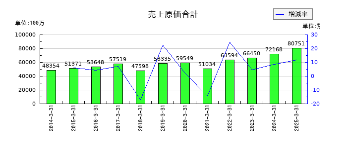 大末建設の売上原価合計の推移