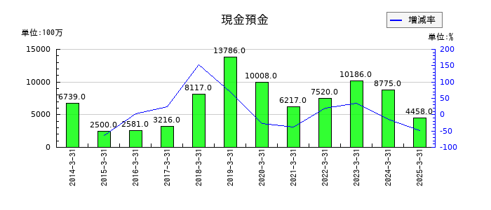 大末建設の現金預金の推移