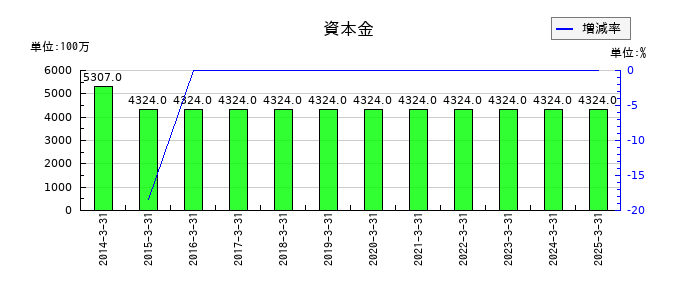 大末建設の資本金の推移