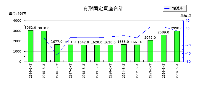 大末建設の有形固定資産合計の推移