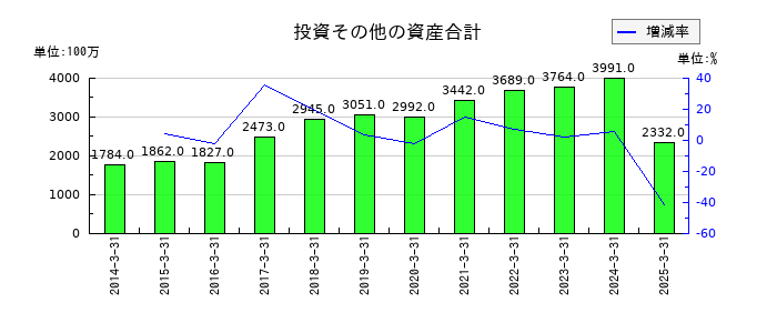 大末建設の投資その他の資産合計の推移