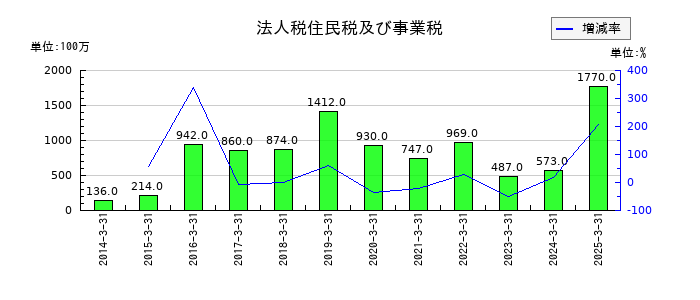 大末建設の法人税住民税及び事業税の推移