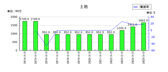 大末建設の土地の推移