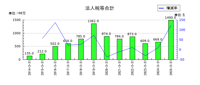 大末建設の法人税等合計の推移