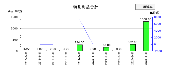 大末建設の特別利益合計の推移