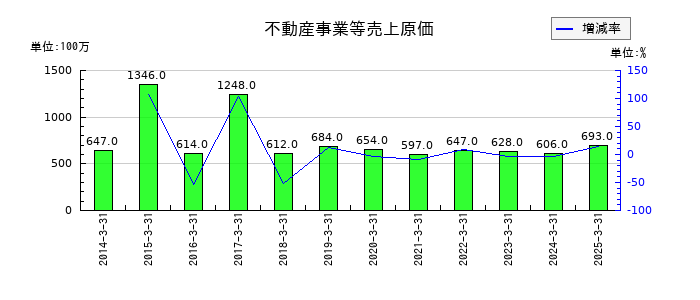 大末建設の不動産事業等売上原価の推移