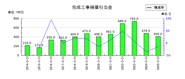 大末建設の完成工事補償引当金の推移