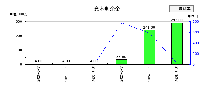 大末建設の資本剰余金の推移
