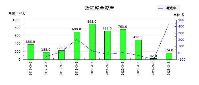 大末建設の繰延税金資産の推移