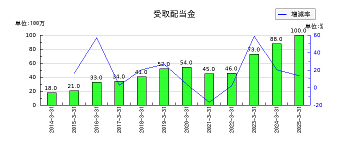 大末建設の受取配当金の推移