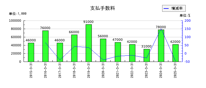 大末建設の支払手数料の推移