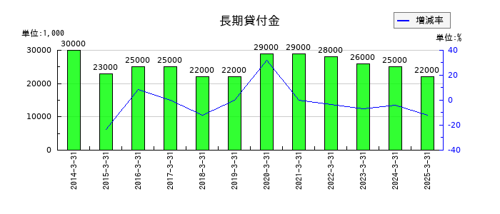 大末建設の長期貸付金の推移