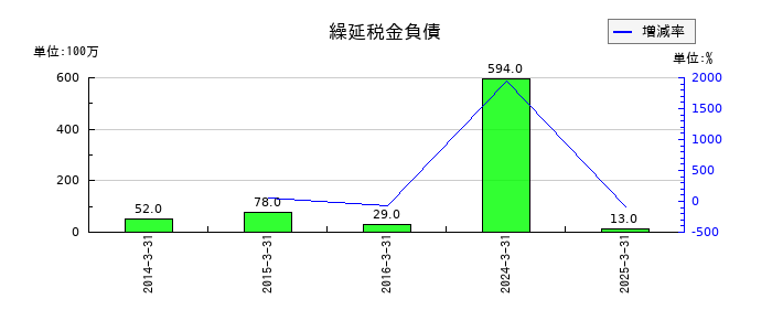 大末建設の繰延税金負債の推移