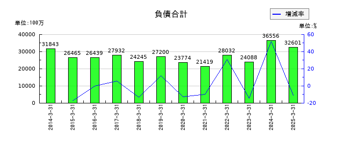 大末建設の負債合計の推移