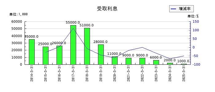大末建設の受取利息の推移