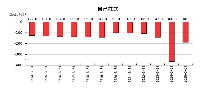 大末建設の自己株式の推移