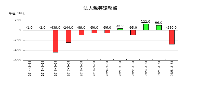 大末建設の法人税等調整額の推移