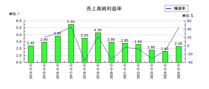 大末建設の売上高純利益率の推移