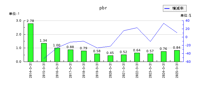 大末建設のpbrの推移