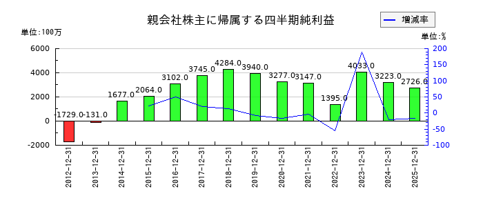 鉄建建設の第3四半期の純利益推移