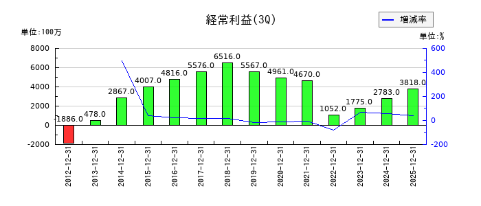 鉄建建設の第3四半期の経常利益推移