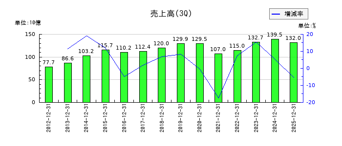 鉄建建設の第3四半期の売上高推移
