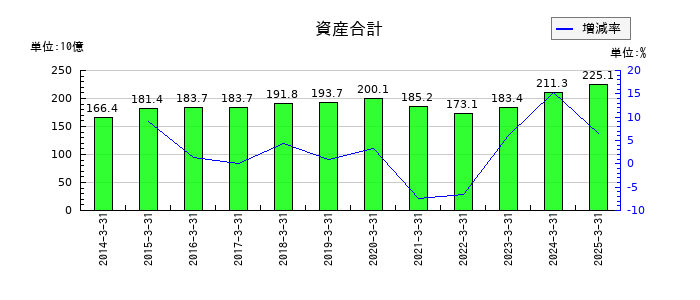 鉄建建設の資産合計の推移