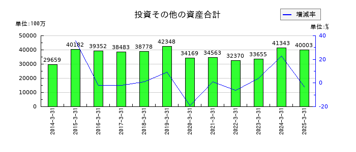 鉄建建設の投資その他の資産合計の推移