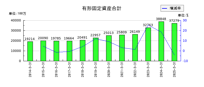 鉄建建設の有形固定資産合計の推移