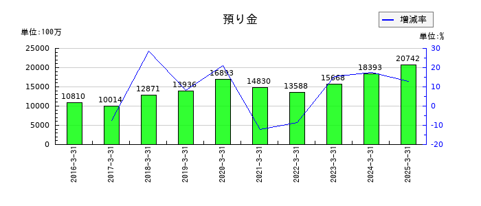 鉄建建設の預り金の推移