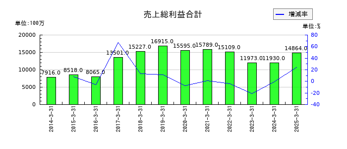 鉄建建設の売上総利益合計の推移