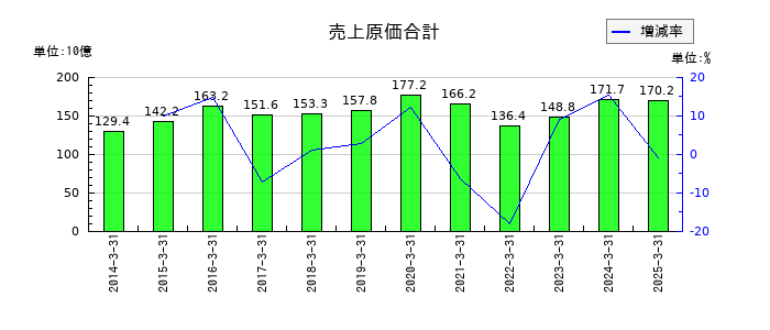 鉄建建設の売上原価合計の推移