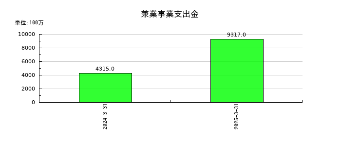 鉄建建設の兼業事業支出金の推移