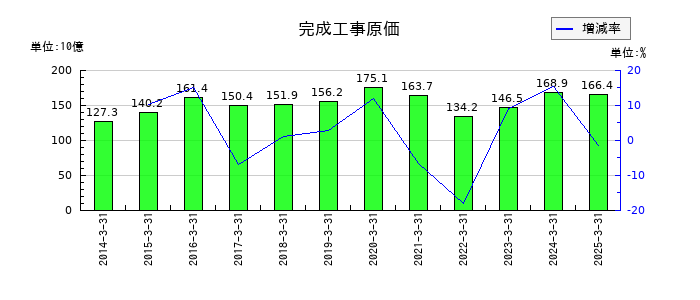 鉄建建設の完成工事原価の推移
