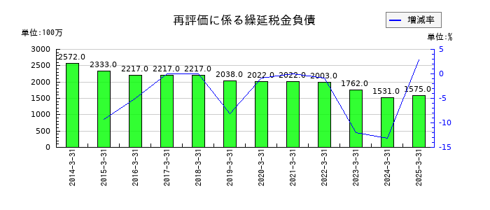 鉄建建設の再評価に係る繰延税金負債の推移