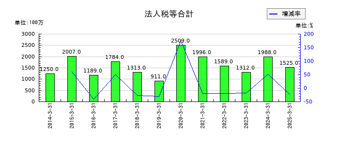 鉄建建設の法人税等合計の推移