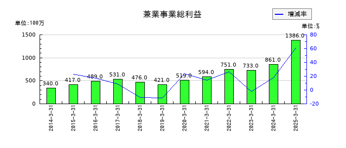 鉄建建設の兼業事業総利益の推移