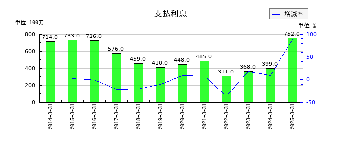 鉄建建設の支払利息の推移