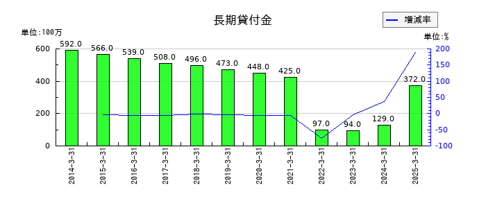 鉄建建設の長期貸付金の推移